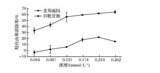 Ergothioneine (EGT)