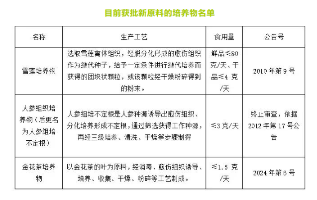 目前获批新原料的培养物名单