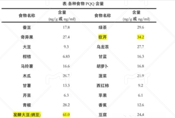 常见食物PQQ含量