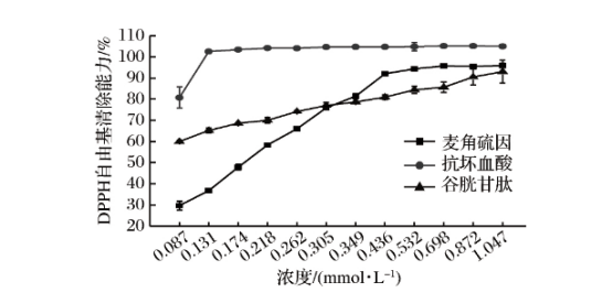 Ergothioneine (EGT)