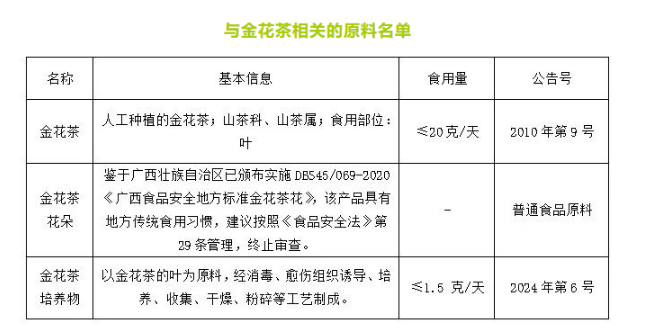 与金花茶相关的原料名单