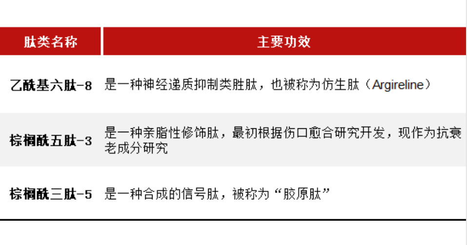 乙酰基六肽-8、棕榈酰五肽-3、棕榈酰三肽-5的基本属性