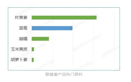 眼健康产品热门原料