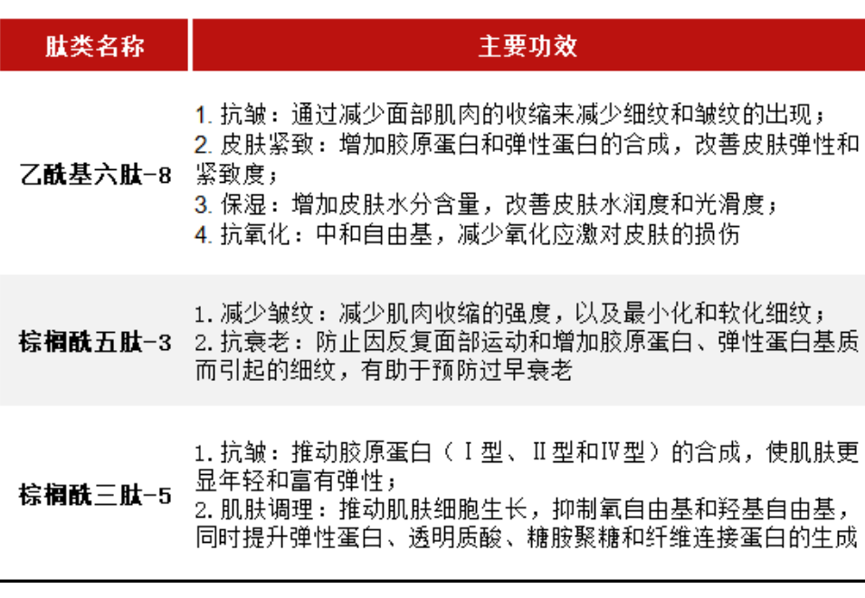 乙酰基六肽-8、棕榈酰五肽-3、棕榈酰三肽-5的主要功效