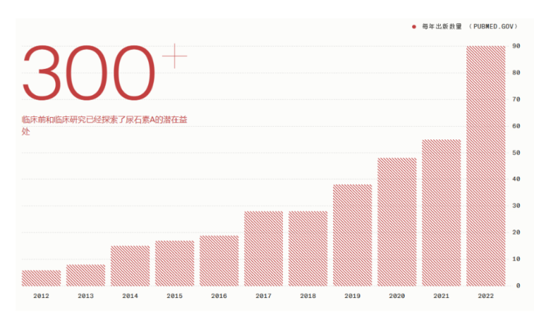临床前和临床研究已超过300＋