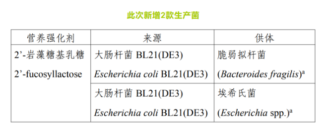 新增2款生产菌：脆弱拟杆菌，埃希氏菌