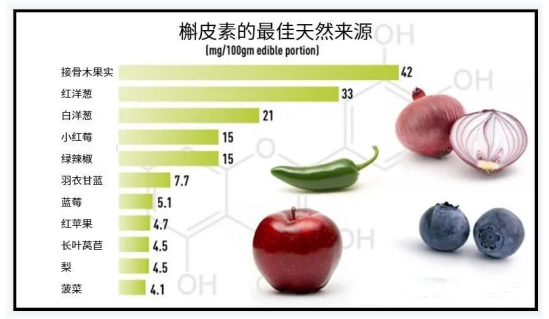 Quercetin from food