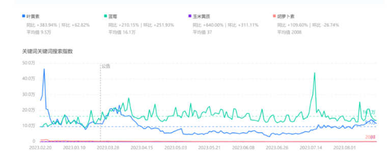 抖音近半年关键词叶黄素和蓝莓的搜索指数