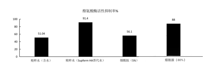 唾液酸抑制酪氨酸酶活性实验图